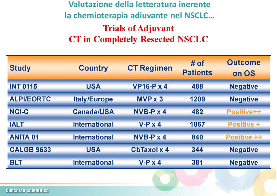 Italy/Europe MVP x 3 1209 Negative NCI-C Canada/USA NVB-P x 4 482 Positive++ IALT International V-P x 4 1867 Positive