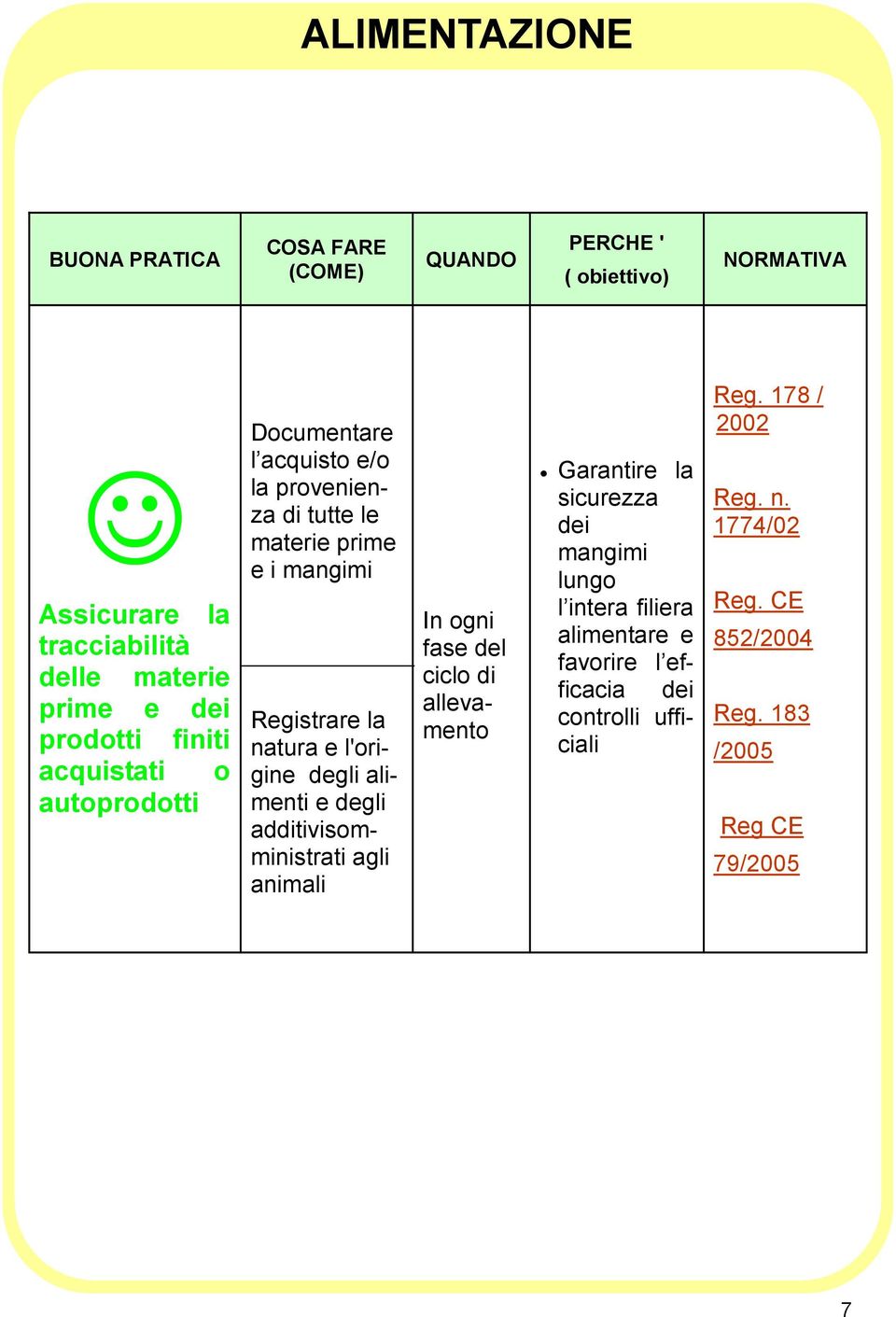 degli alimenti e degli additivisomministrati agli animali In ogni fase del ciclo di allevamento Garantire la sicurezza dei mangimi lungo l intera