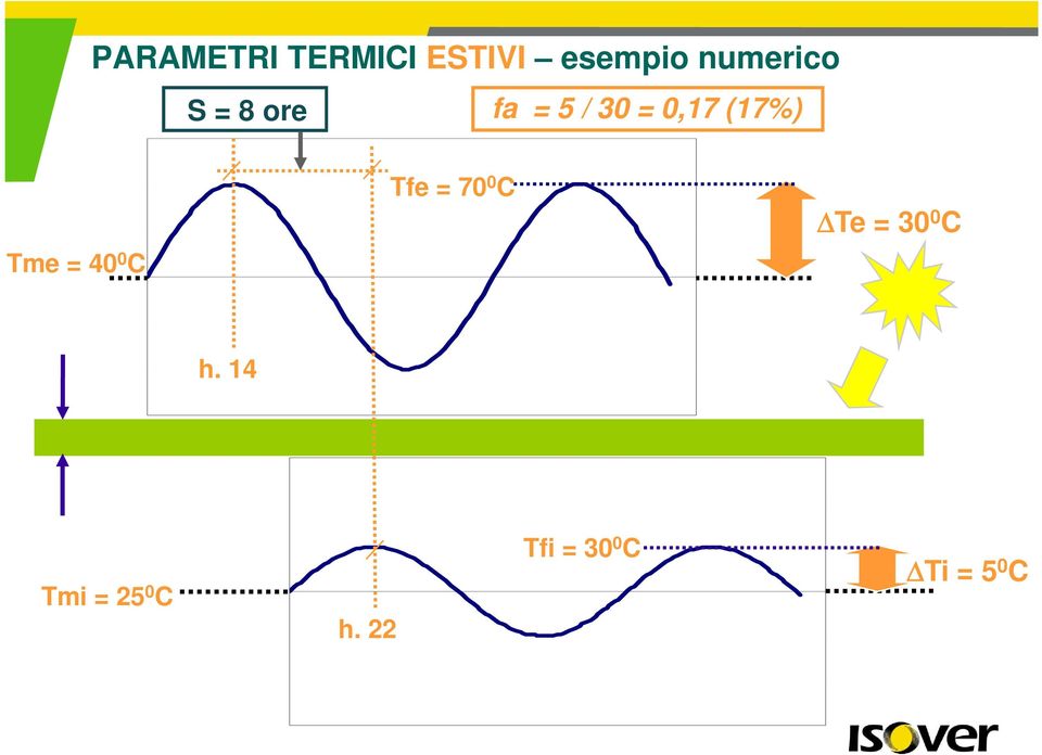 (17%) Tme = 40 0 C Tfe = 70 0 C Te = 30