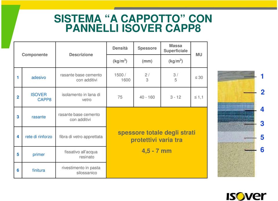 1500 / 1600 4 rete di rinforzo fibra di vetro apprettata --- --- 5 primer fissativo all acqua resinato 1000 3 / 5 0,10 / 0,15 4 / 7 spessore totale degli