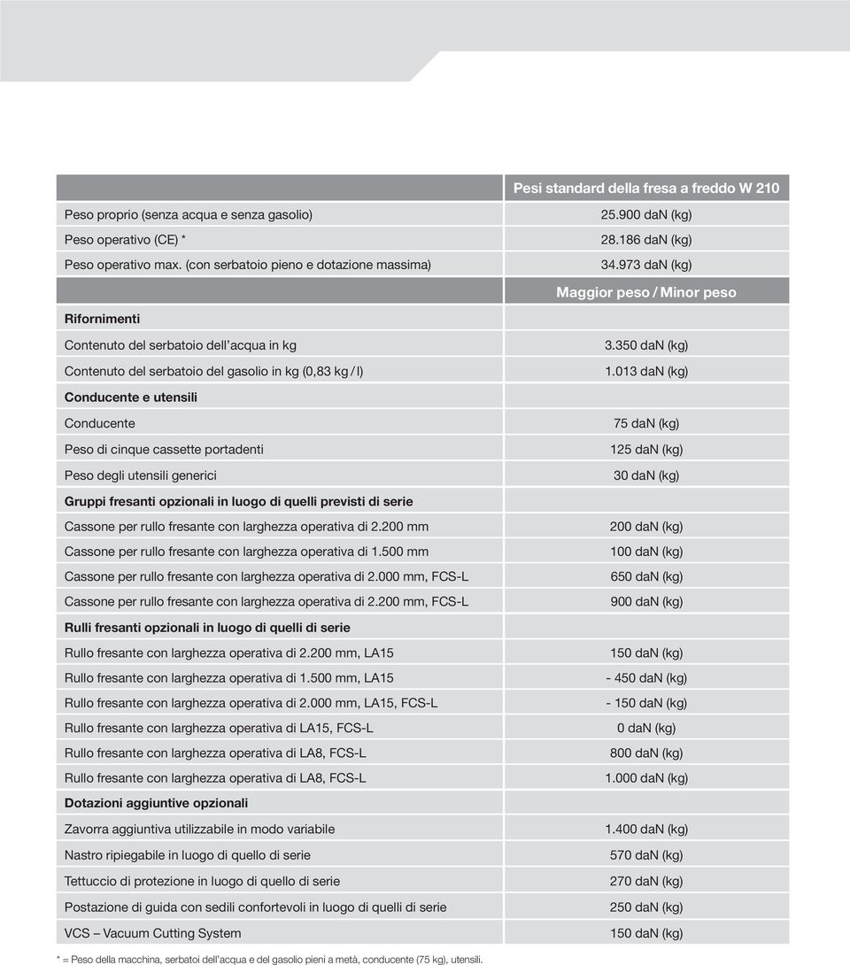 013 dan (kg) Conducente e utensili Conducente Peso di cinque cassette portadenti Peso degli utensili generici 75 dan (kg) 125 dan (kg) 30 dan (kg) Gruppi fresanti opzionali in luogo di quelli