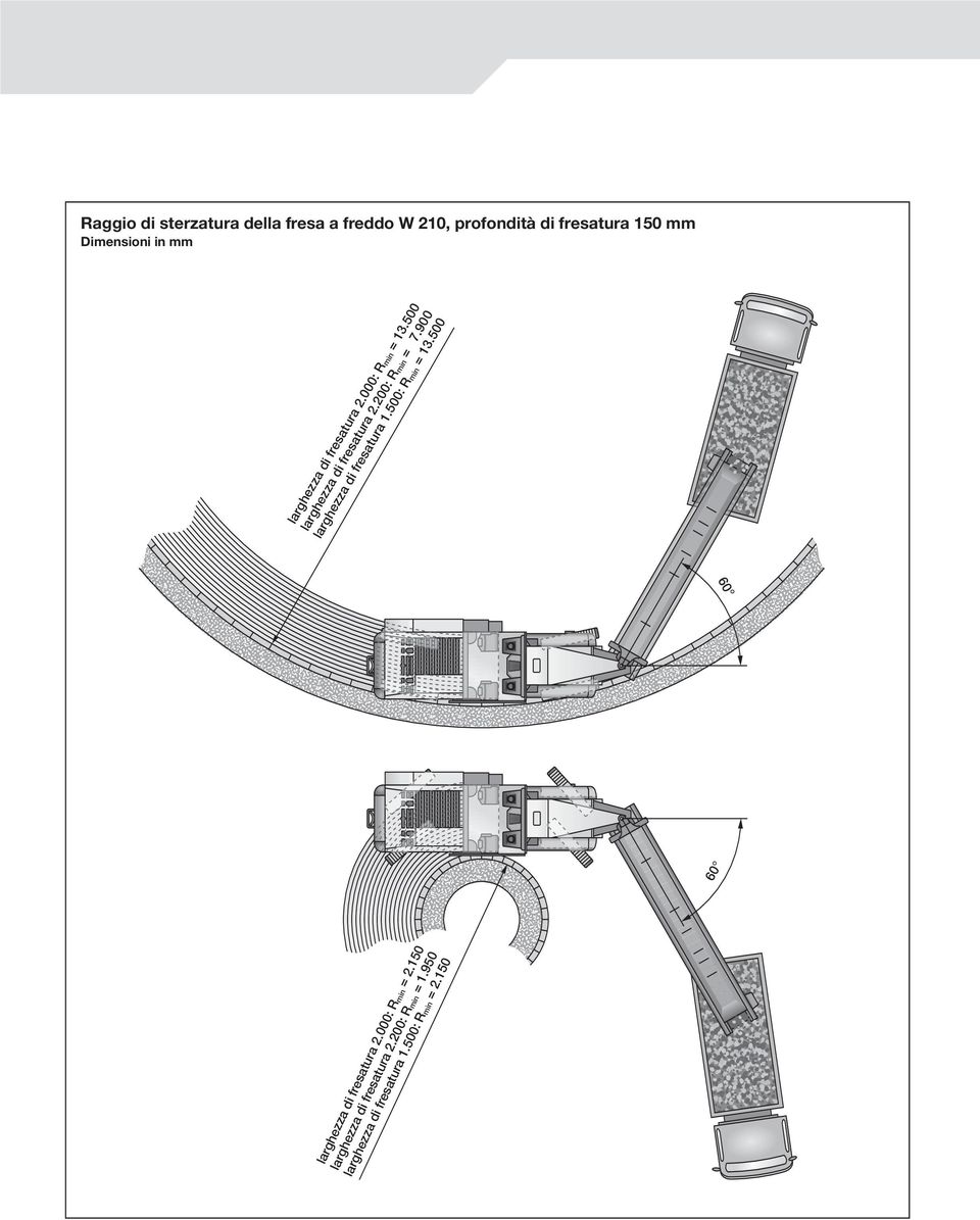 150 larghezza di fresatura 2.200: R min = 1.950 larghezza di fresatura 1.500: R min = 2.