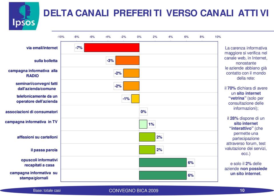 maggiore si verifica nel canale web, in Internet, nonostante le aziende abbiano già contatto con il mondo della rete: il 70% dichiara di avere un sito internet vetrina (solo per consultazione delle