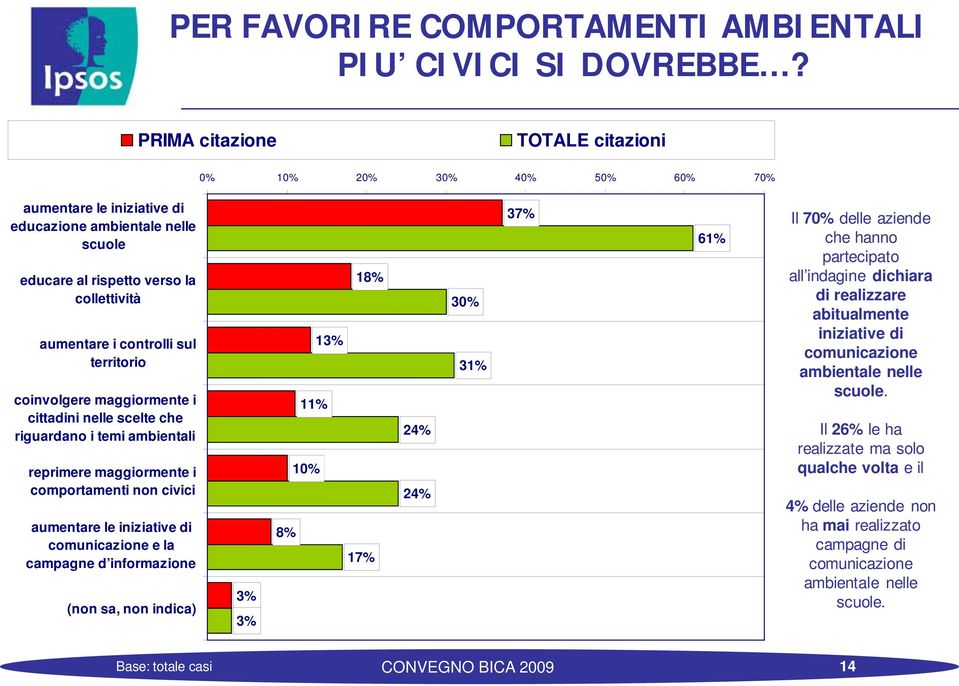 territorio coinvolgere maggiormente i cittadini nelle scelte che riguardano i temi ambientali reprimere maggiormente i comportamenti non civici aumentare le iniziative di comunicazione e la campagne