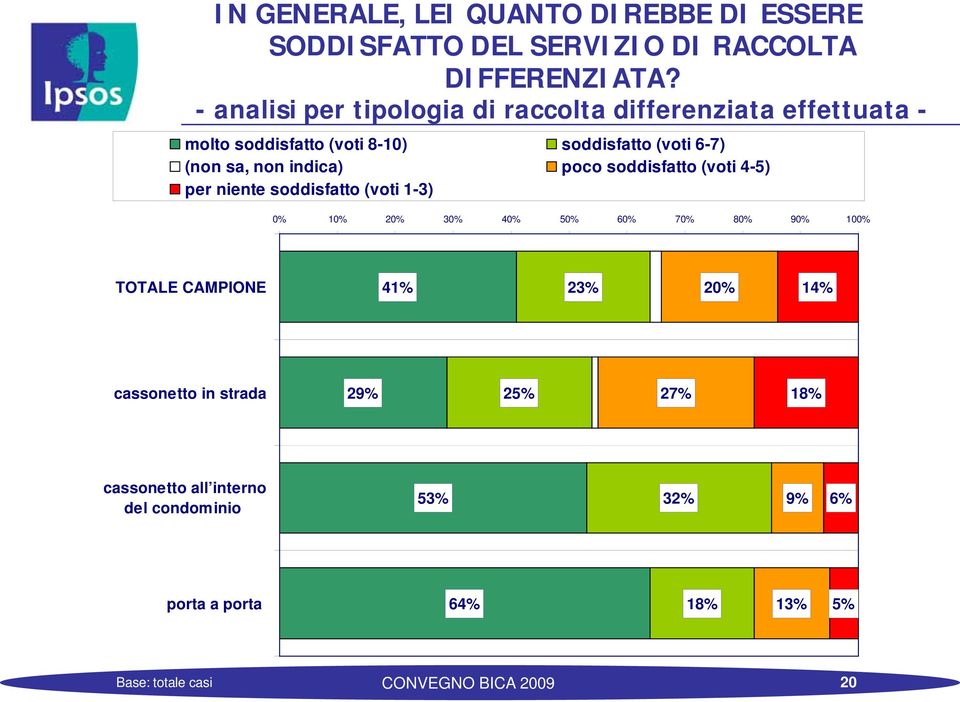 sa, non indica) poco soddisfatto (voti 4-5) per niente soddisfatto (voti 1-3) 0% 10% 20% 30% 40% 50% 60% 70% 80% 90% 100%