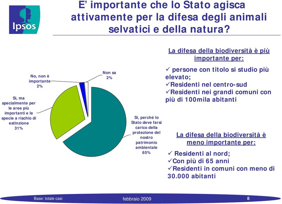 importante 2% Non sa 2% Si, perché lo Stato deve farsi carico della protezione del nostro patrimonio ambientale 65% persone con titolo si studio più