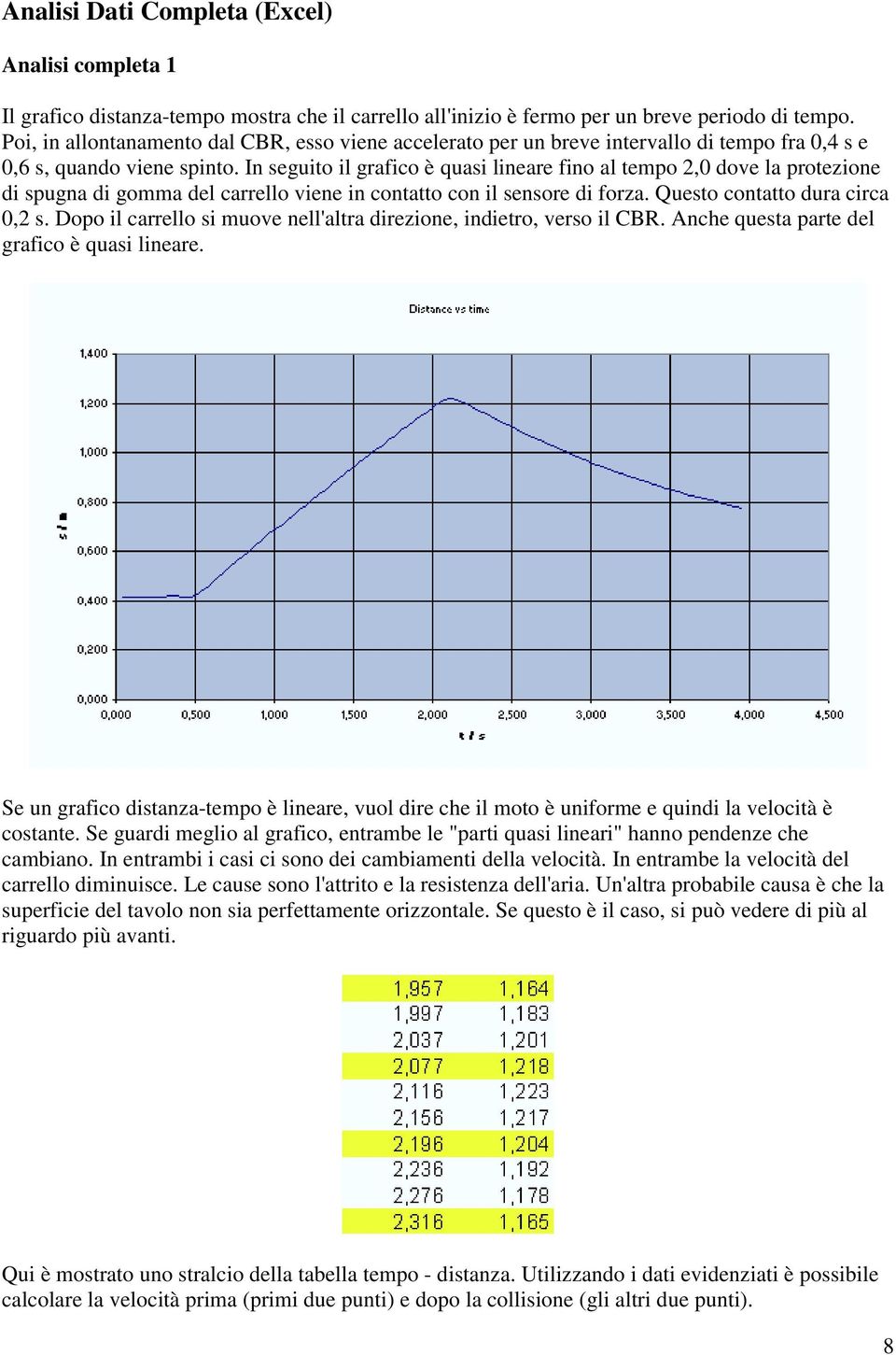 In seguito il grafico è quasi lineare fino al tempo 2,0 dove la protezione di spugna di gomma del carrello viene in contatto con il sensore di forza. Questo contatto dura circa 0,2 s.