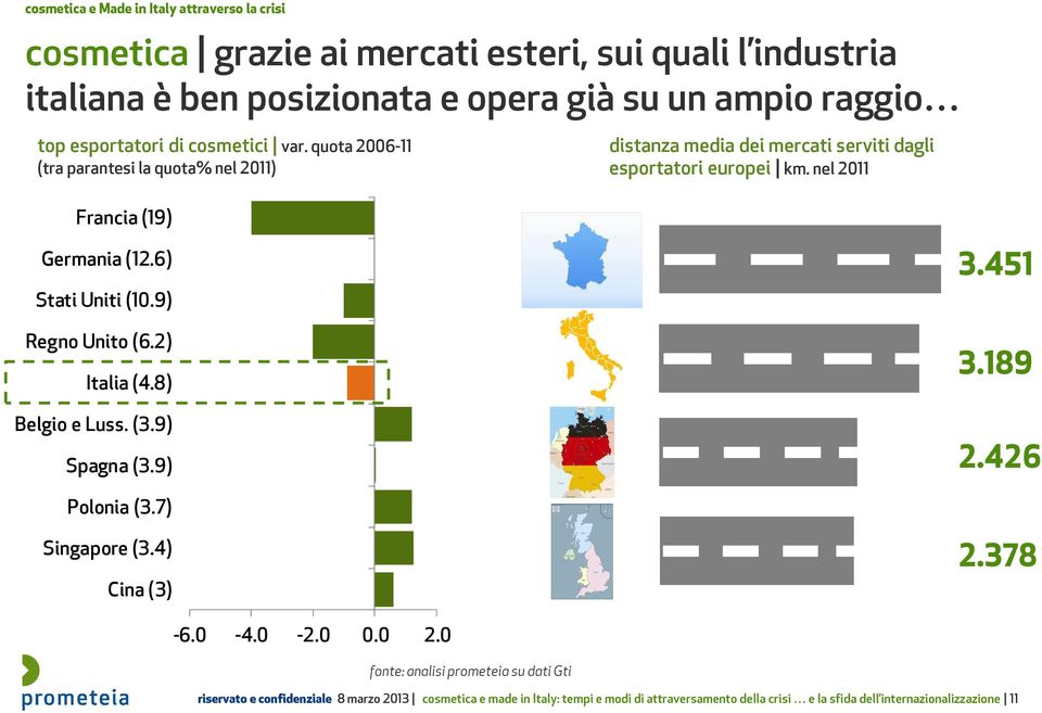 nel 2011 Francia (19) Germania (12.6) Stati Uniti (10.9) Regno Unito (6.2) Italia (4.8) Belgio e Luss. (3.9) Spagna (3.9) 3.451 3.189 2.426 Polonia (3.7) Singapore (3.