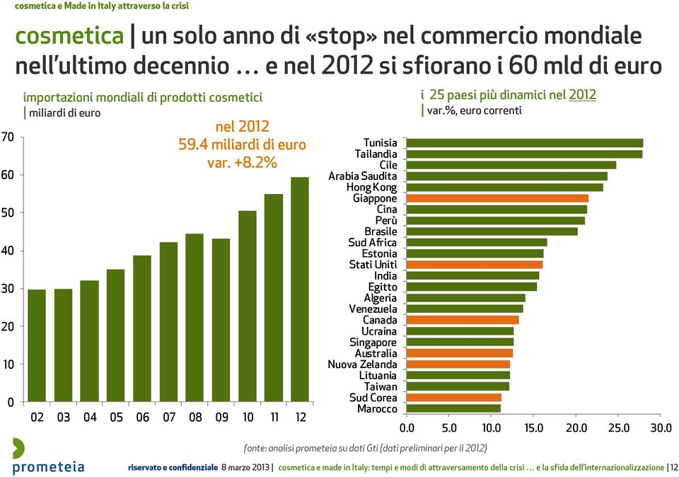 2% 02 03 04 05 06 07 08 09 10 11 12 Tunisia Tailandia Cile Arabia Saudita Hong Kong Giappone Cina Perù Brasile Sud Africa Estonia Stati Uniti India Egitto Algeria Venezuela Canada Ucraina Singapore