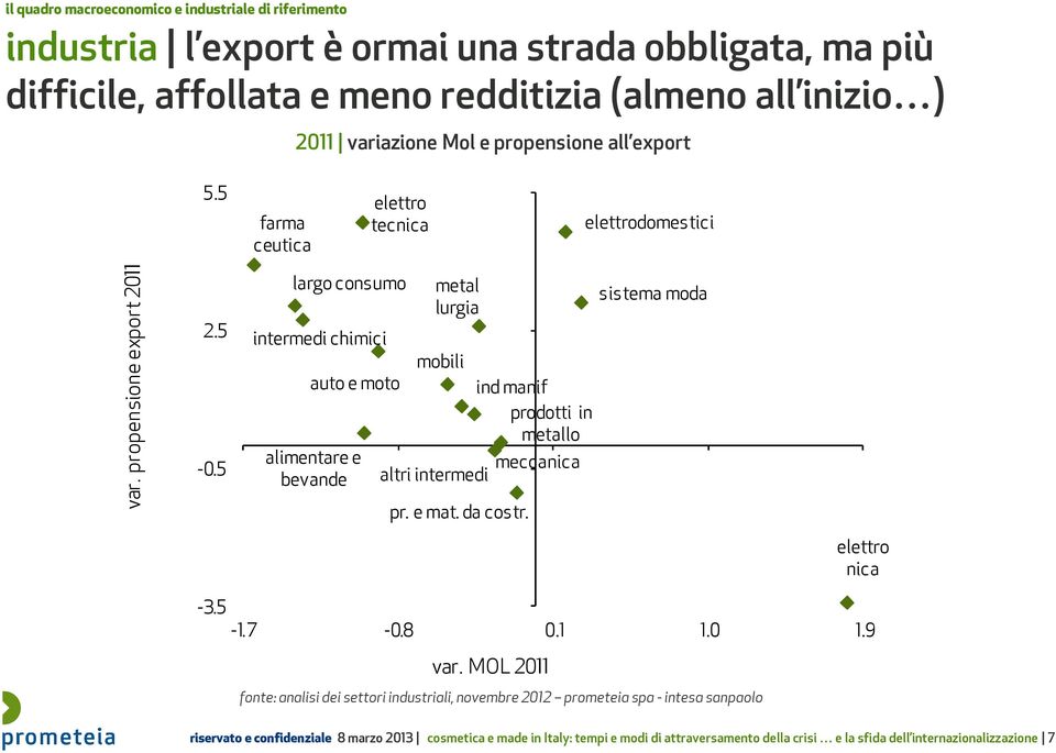 5 largo consumo intermedi chimici auto e moto alimentare e bevande metal lurgia mobili altri intermedi pr. e mat. da costr.