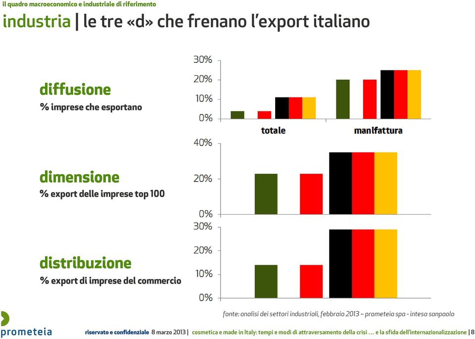 fonte: analisi dei settori industriali, febbraio 2013 prometeia spa - intesa sanpaolo riservato e confidenziale 8