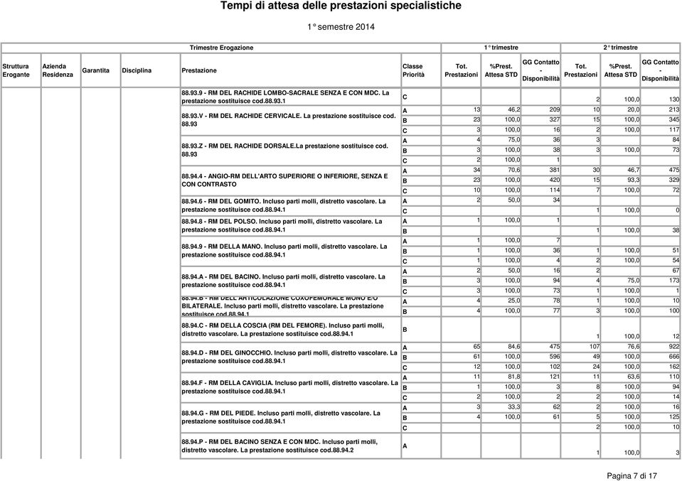 Incluso parti molli, distretto vascolare. La 88.94.9 RM DELLA MANO. Incluso parti molli, distretto vascolare. La 88.94.A RM DEL BACINO. Incluso parti molli, distretto vascolare. La 88.94.B RM DELL'ARTICOLAZIONE COXOFEMORALE MONO E/O BILATERALE.