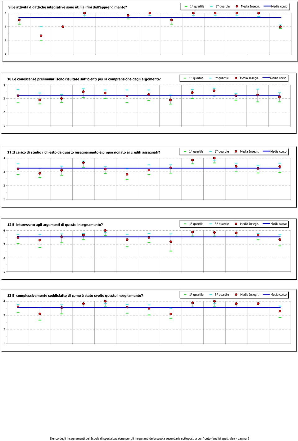 Media corso Il carico di studio richiesto da questo insegnamento è proporzionato ai crediti assegnati? quartile quartile Media Insegn.