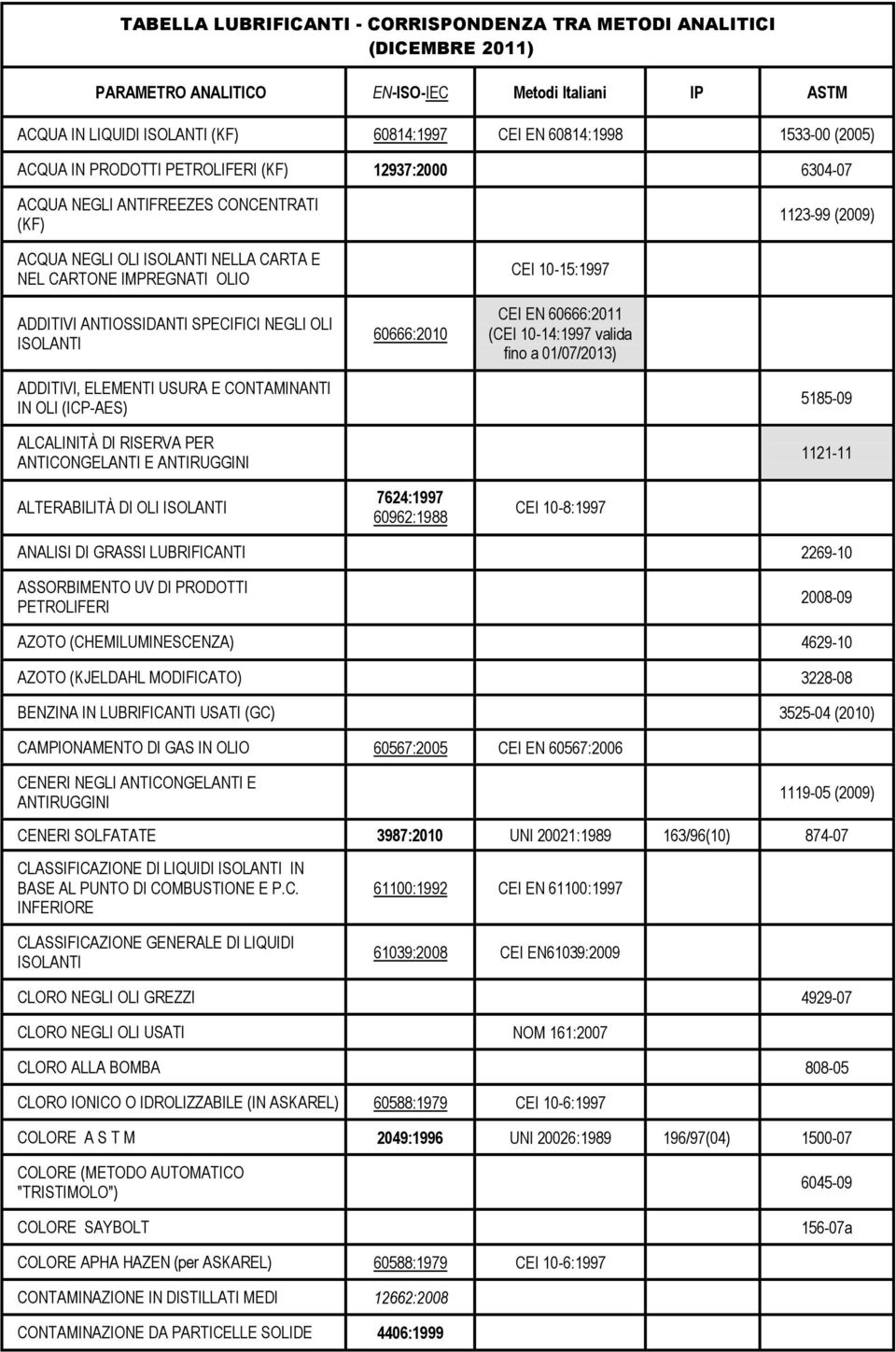 ANTIOSSIDANTI SPECIFICI NEGLI OLI ISOLANTI 60666:2010 CEI 10-15:1997 CEI EN 60666:2011 (CEI 10-14:1997 valida fino a 01/07/2013) ADDITIVI, ELEMENTI USURA E CONTAMINANTI IN OLI (ICP-AES) ALCALINITÀ DI