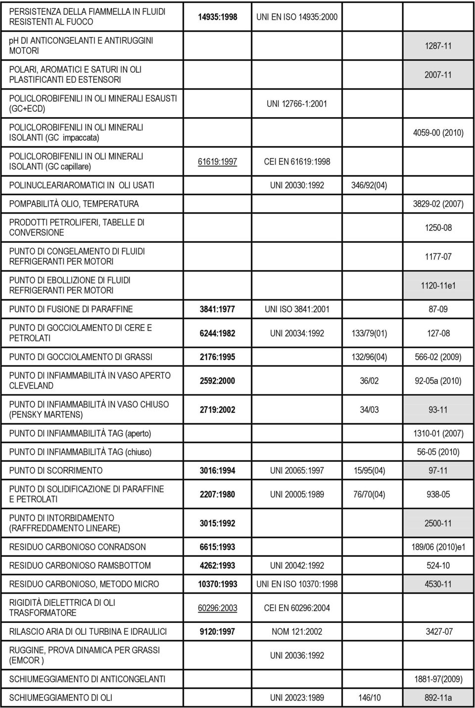 (GC capillare) 61619:1997 CEI EN 61619:1998 POLINUCLEARIAROMATICI IN OLI USATI UNI 20030:1992 346/92(04) POMPABILITÀ OLIO, TEMPERATURA 3829-02 (2007) PRODOTTI PETROLIFERI, TABELLE DI CONVERSIONE