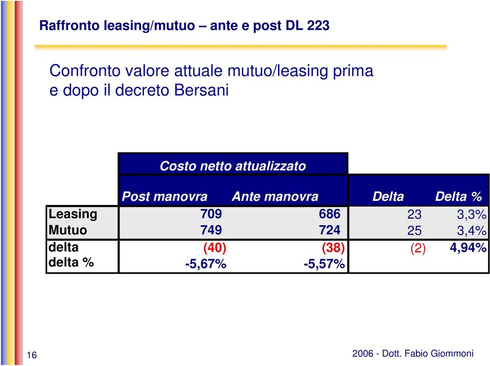 manovra Ante manovra Delta Delta % Leasing 709 686 23 3,3% Mutuo 749 724 25