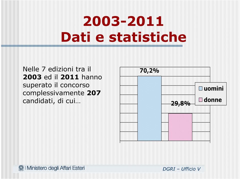 superato il concorso complessivamente 207