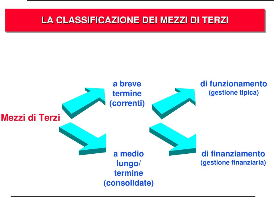 funzionamento (gestione tipica) a medio lungo/