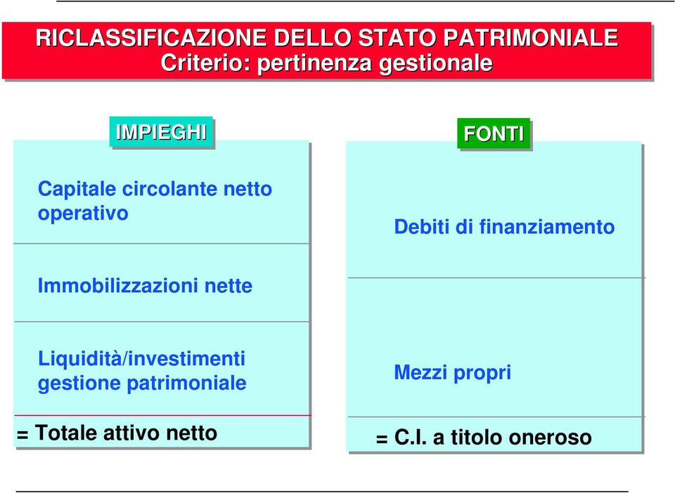 di finanziamento Immobilizzazioni nette Liquidità/investimenti