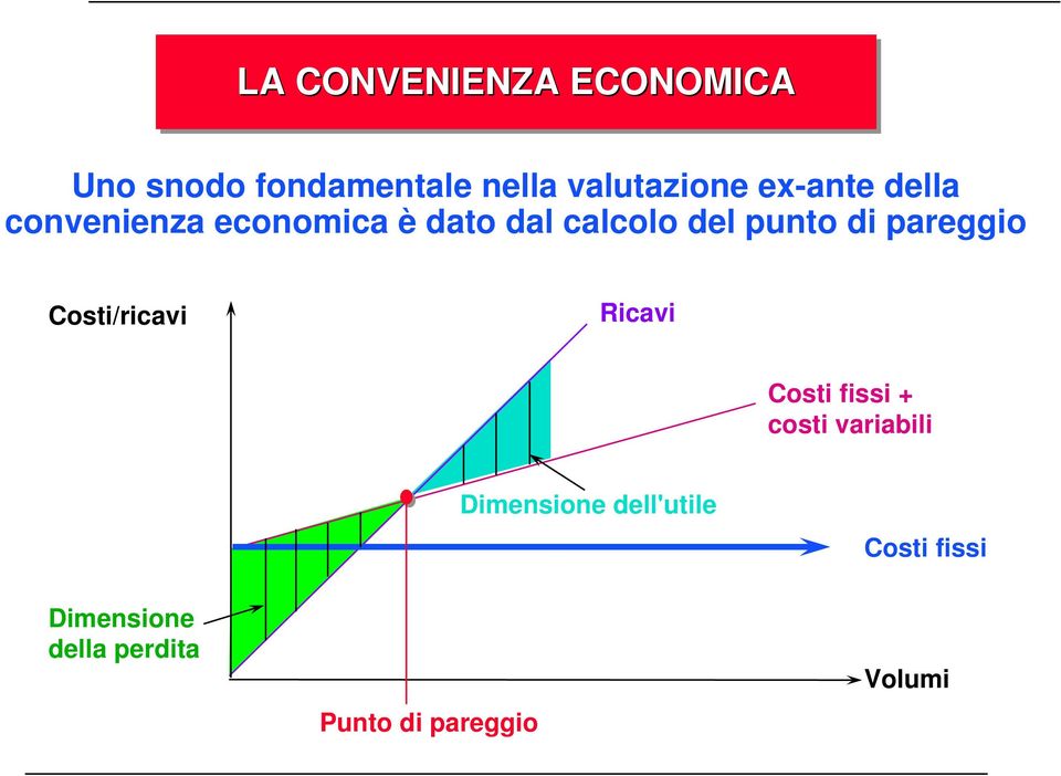 pareggio Costi/ricavi Ricavi Costi fissi + costi variabili