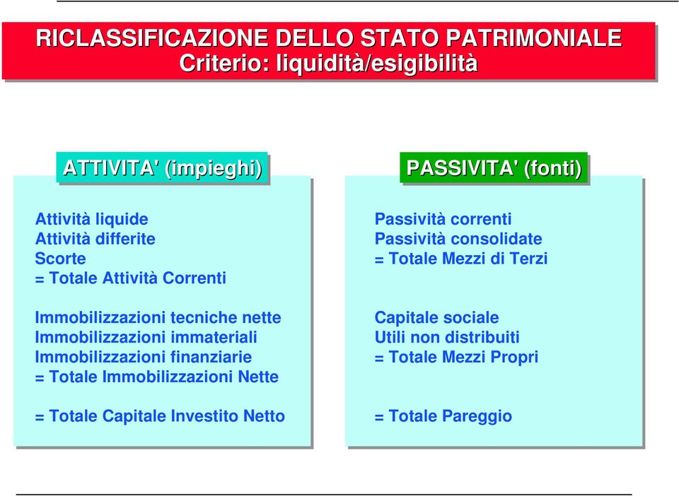 Immobilizzazioni finanziarie = Totale Immobilizzazioni Nette = Totale Capitale Investito Netto PASSIVITA' (fonti)