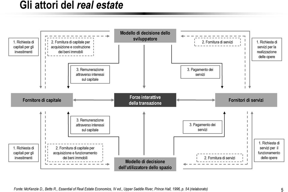 Pagamento dei servizi Fornitore di capitale Forze interattive della transazione Fornitori di servizi 3. Remunerazione attraverso interessi sul capitale 3. Pagamento dei servizi 1.