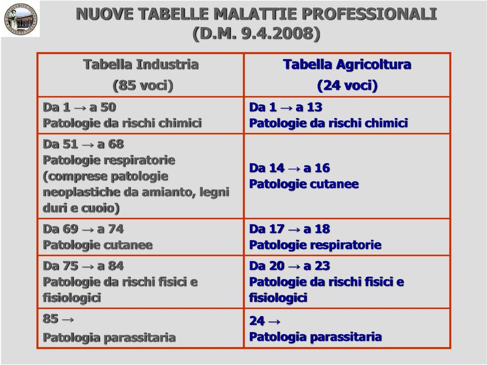 neoplastiche da amianto, legni duri e cuoio) Da 69 a 74 Patologie cutanee Da 75 a 84 Patologie da rischi fisici e fisiologici 85