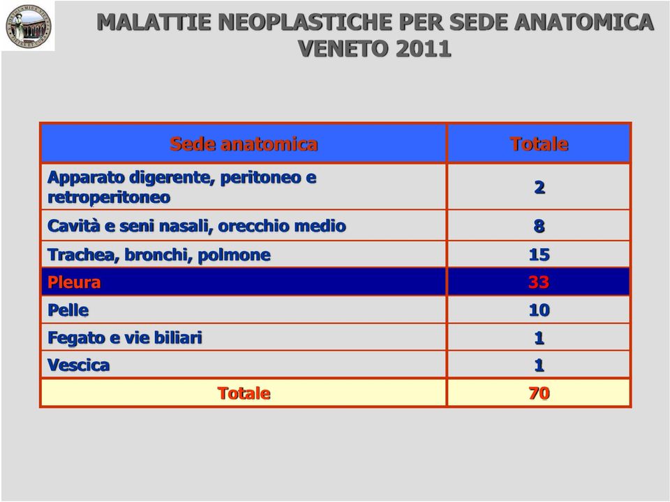 Cavità e seni nasali, orecchio medio 8 Trachea, bronchi,