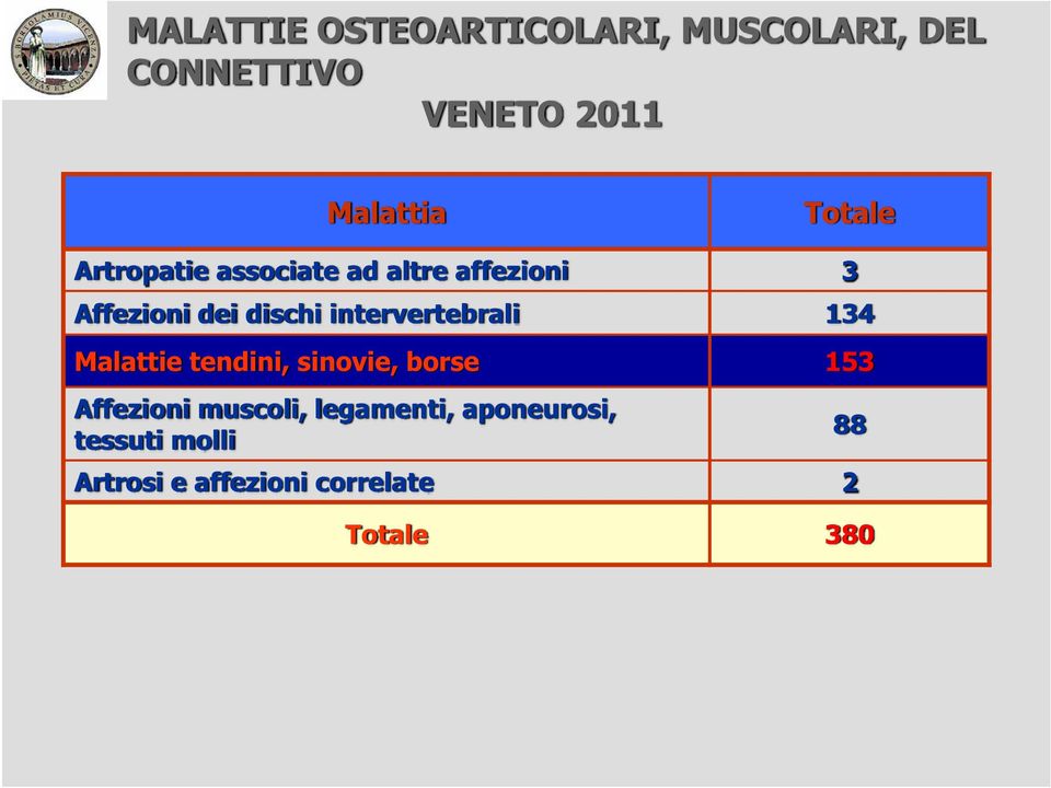 intervertebrali 134 Malattie tendini, sinovie, borse 153 Affezioni muscoli,