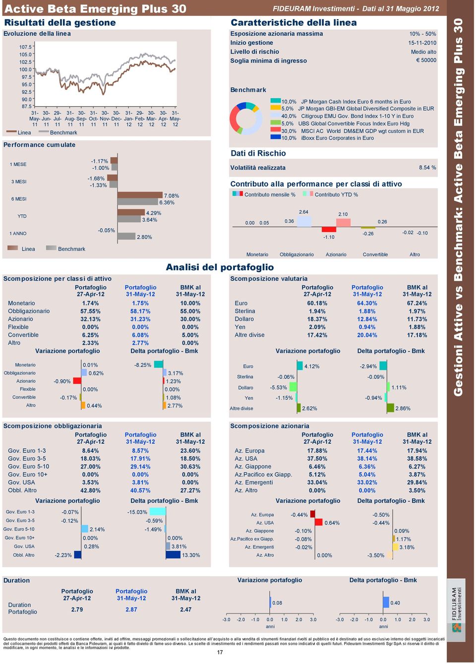 00% Azionario 32.13% 31.23% 3 Convertible 6.25% 6.08% 5.00% Altro 2.33% 2.77% 3.17% 1.23% 1.08% 2.