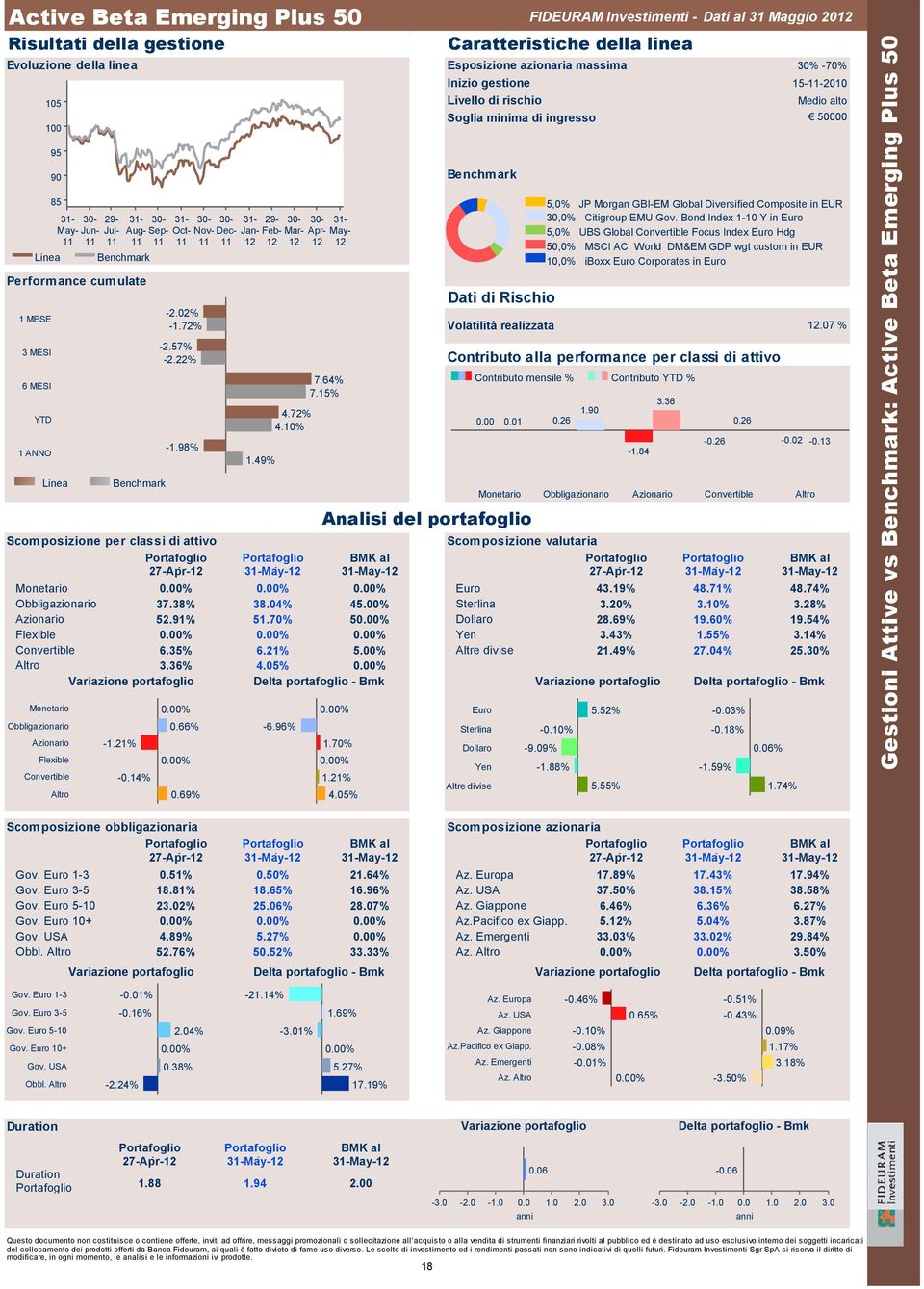 05% 1.70% 1.21% 4.05% Esposizione azionaria massima 30% -70% Inizio gestione 15--2010 Medio alto Soglia minima di ingresso 50000 Volatilità realizzata.07 % al Euro 43.19% 48.71% 48.74% Sterlina 3.