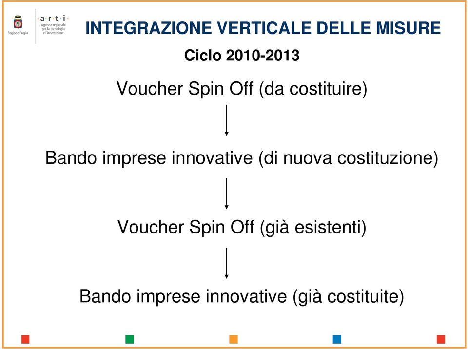 innovative (di nuova costituzione) Voucher Spin Off