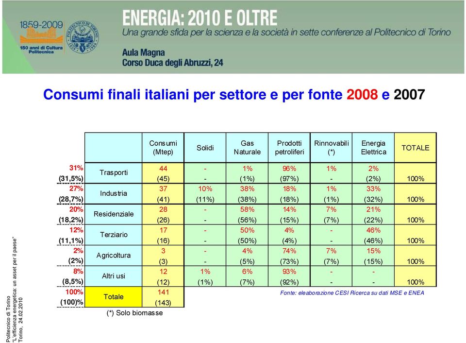 (26) - (56%) (15%) (7%) (22%) 12% 17-50% 4% - 46% Terziario (11,1%) (16) - (50%) (4%) - (46%) 2% 3-4% 74% 7% 15% Agricoltura (2%) (3) - (5%) (73%) (7%) (15%) 8% 12 1% 6%