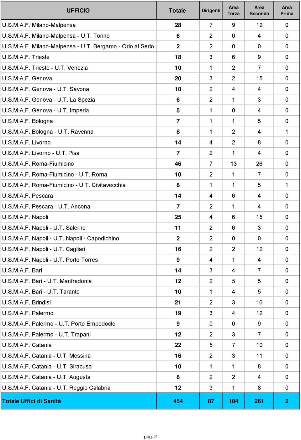 S.M.A.F. Bologna 7 1 1 5 0 U.S.M.A.F. Bologna - U.T. Ravenna 8 1 2 4 1 U.S.M.A.F. Livorno 14 4 2 8 0 U.S.M.A.F. Livorno - U.T. Pisa 7 2 1 4 0 U.S.M.A.F. Roma-Fiumicino 46 7 13 26 0 U.S.M.A.F. Roma-Fiumicino - U.