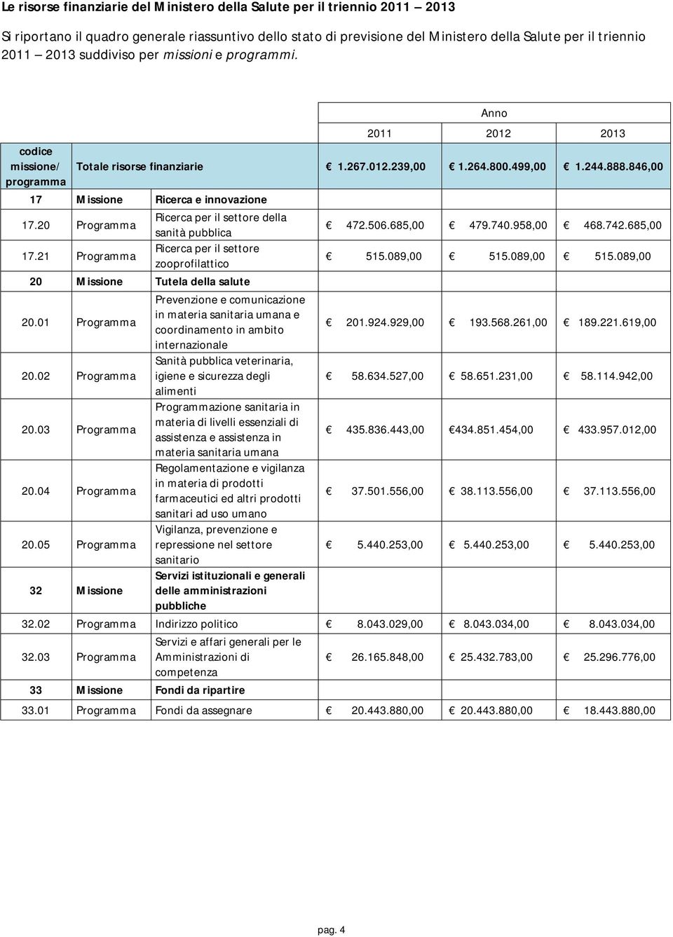 20 Programma Ricerca per il settore della sanità pubblica 472.506.685,00 479.740.958,00 468.742.685,00 17.21 Programma Ricerca per il settore zooprofilattico 515.089,00 515.