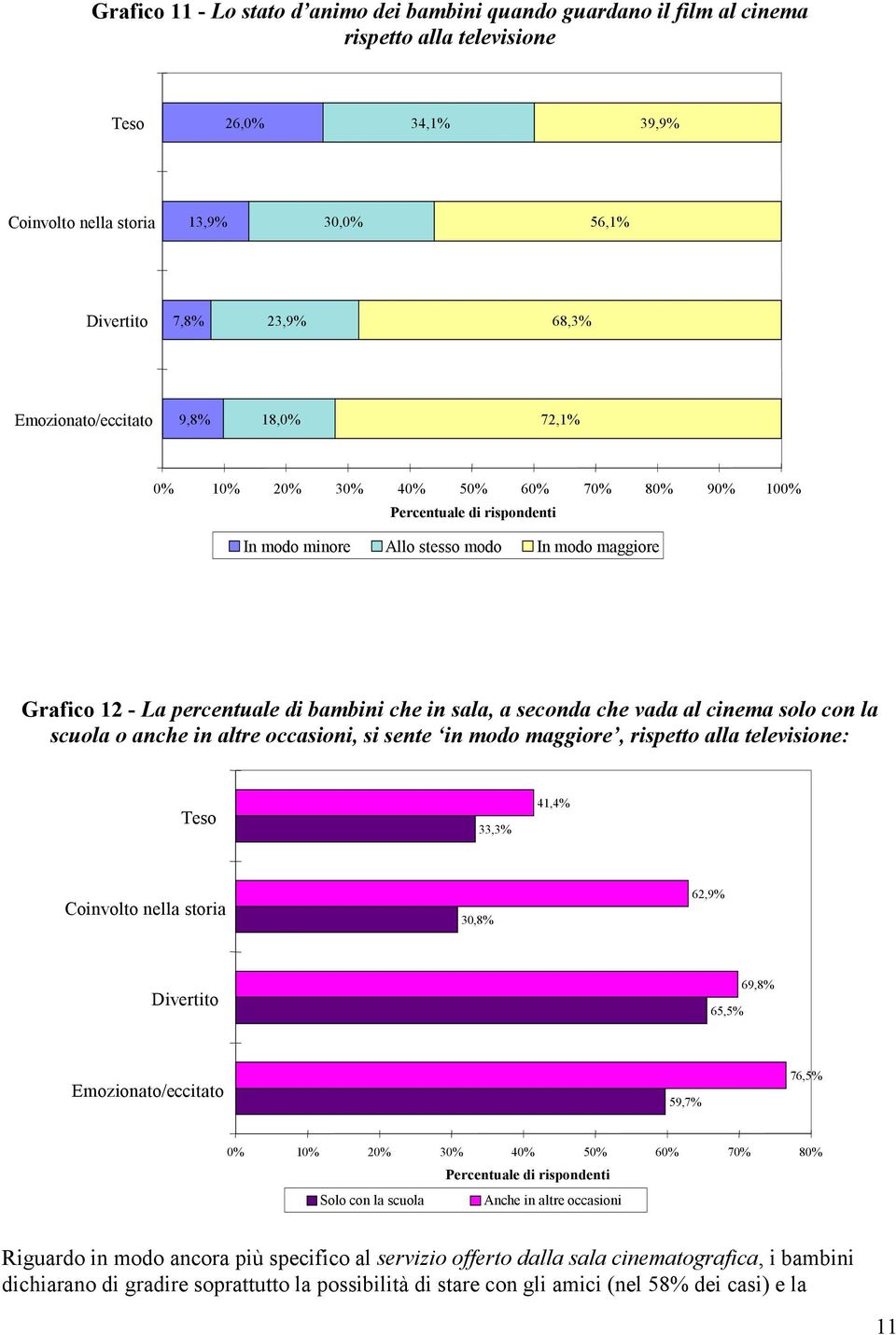 vada al cinema solo con la scuola o anche in altre occasioni, si sente in modo maggiore, rispetto alla televisione: Teso 33,3% 41,4% Coinvolto nella storia 30,8% 62,9% Divertito 65,5% 69,8%