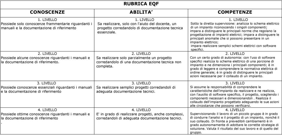 realizzare, solo con l'aiuto del docente, un progetto corredandolo di documentazione tecnica essenziale Sa realizzare solo parzialmente un progetto corredandolo di una documentazione