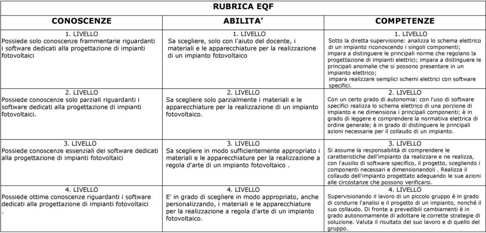 di impianti fotovoltaici Sa scegliere, solo con l'aiuto del docente, i materiali e le apparecchiature per la realizzazione di un impianto fotovoltaico Sa scegliere solo parzialmente i materiali e le