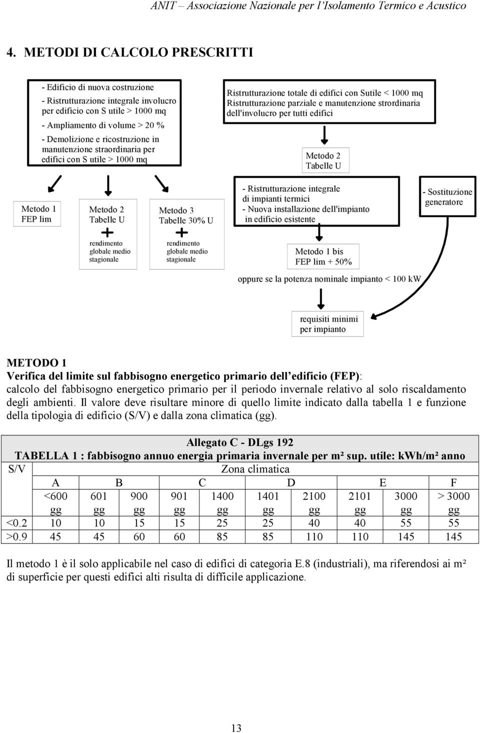 edifici Metodo 2 Tabelle U Metodo 1 FEP lim Metodo 2 Tabelle U Metodo 3 Tabelle 30% U - Ristrutturazione integrale di impianti termici - Nuova installazione dell'impianto in edificio esistente -