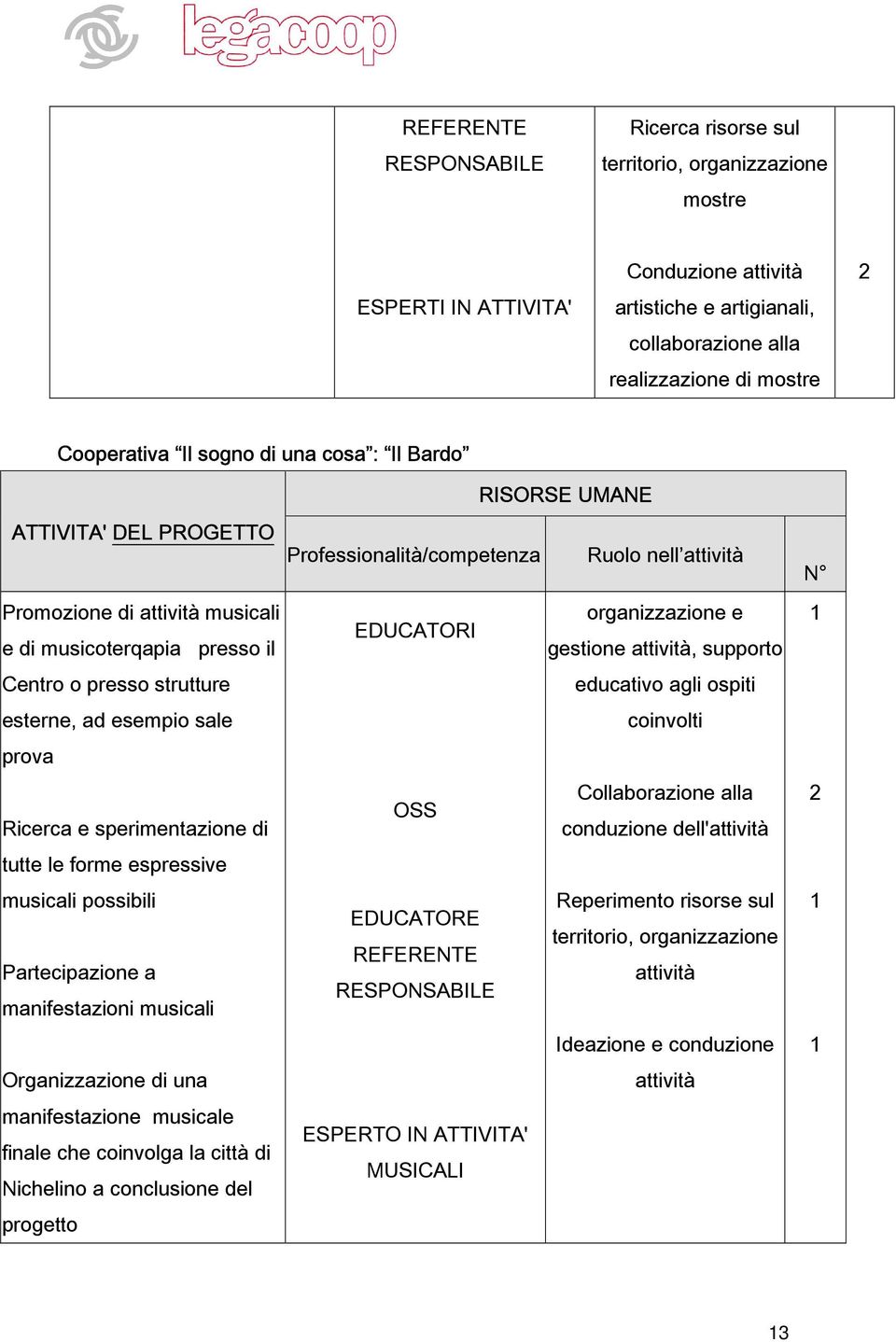 organizzazione e gestione attività, supporto Centro o presso strutture educativo agli ospiti esterne, ad esempio sale coinvolti prova Ricerca e sperimentazione di OSS Collaborazione alla conduzione