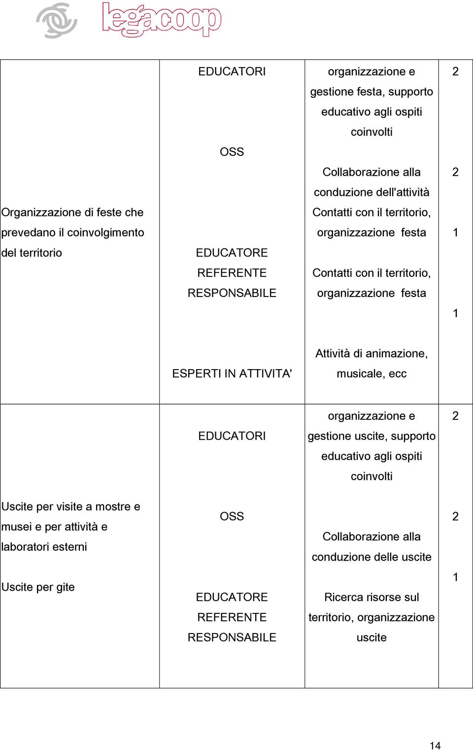 animazione, ESPERTI IN ATTIVITA' musicale, ecc organizzazione e EDUCATORI gestione uscite, supporto educativo agli ospiti coinvolti Uscite per visite a mostre e musei e per