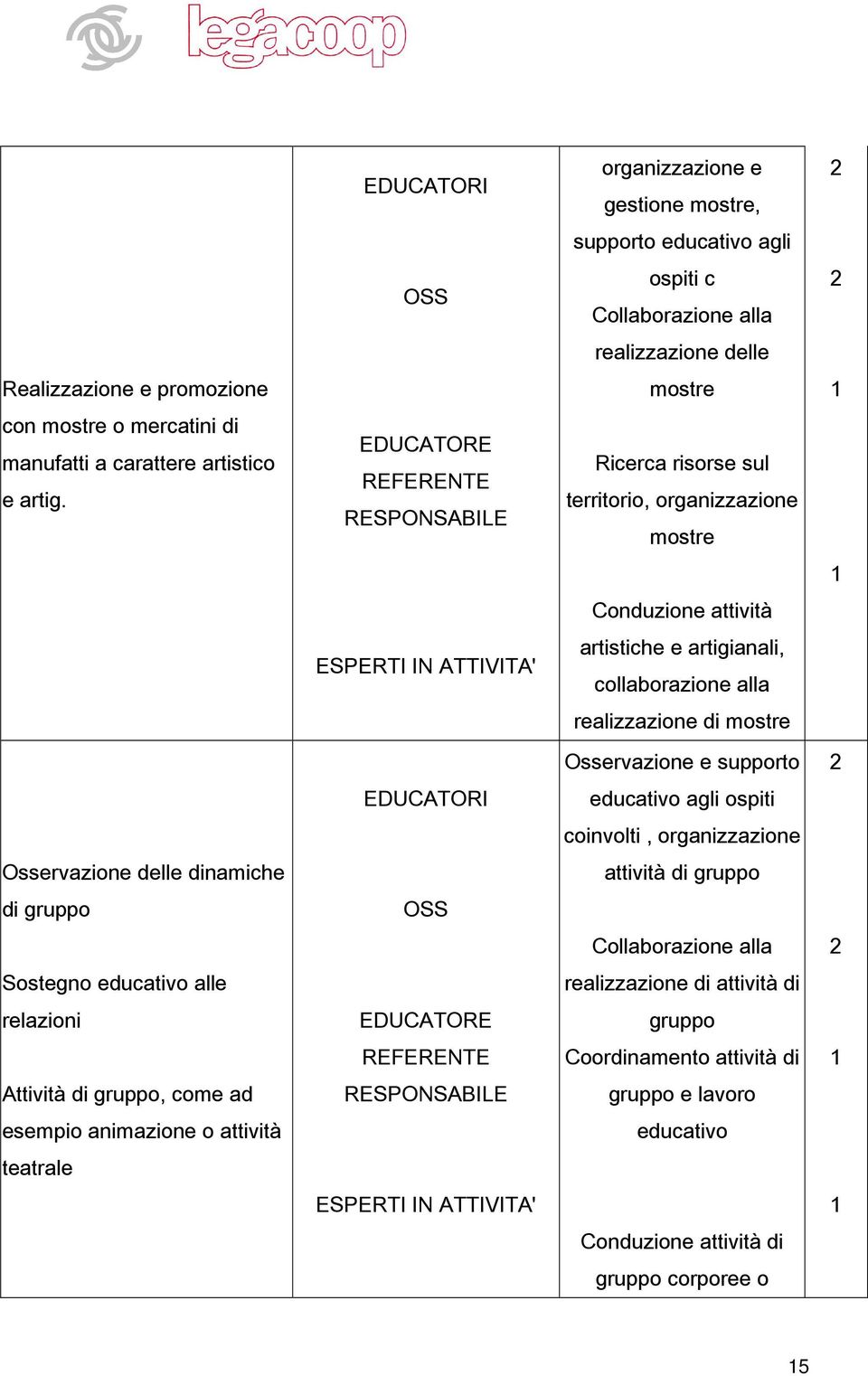 ATTIVITA' EDUCATORI OSS EDUCATORE REFERENTE RESPONSABILE ESPERTI IN ATTIVITA' organizzazione e gestione mostre, supporto educativo agli ospiti c Collaborazione alla realizzazione delle mostre Ricerca