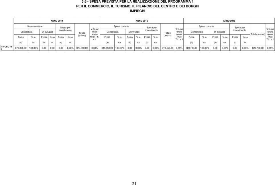 % sul Consolidata Di sviluppo totale Consolidata Di sviluppo totale Totale Totale Consolidata Di sviluppo spese spese (a+b+c) (a+b+c) Entità % su Entità % su Entità % su finali Tit.