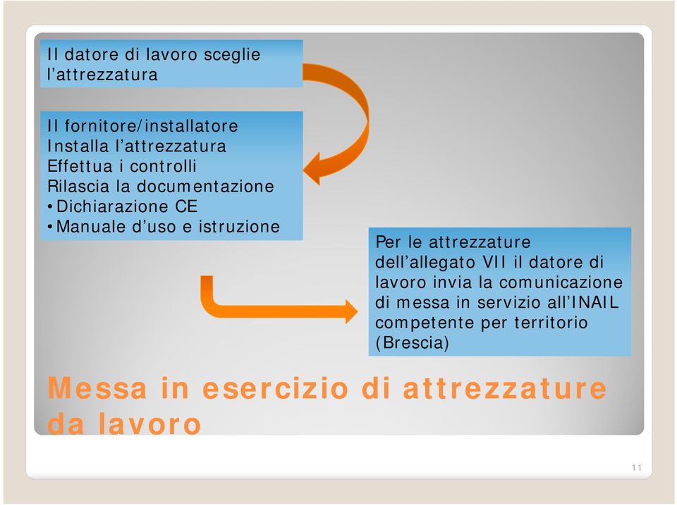 Per le attrezzature dell allegato VII il datore di lavoro invia la comunicazione di messa in