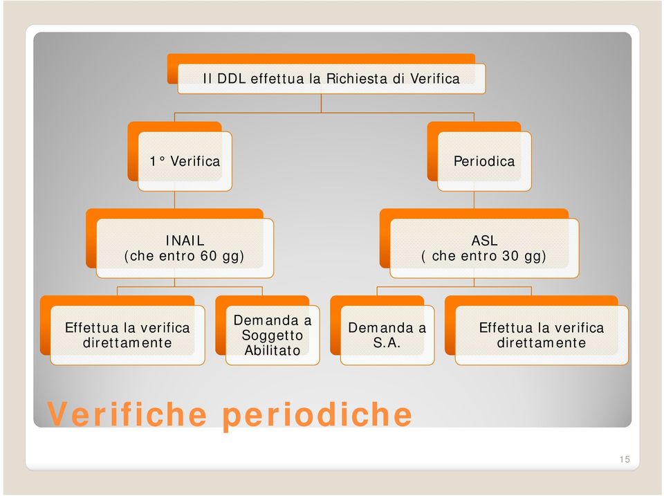 Effettua la verifica direttamente Demanda a Soggetto