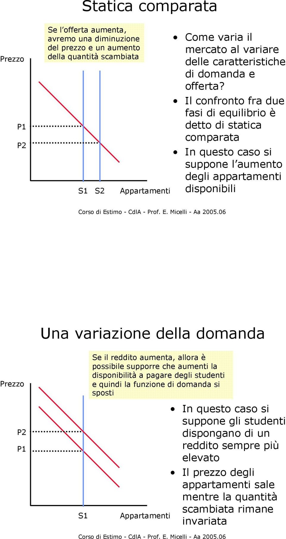 Il confronto fra due fasi di equilibrio è detto di statica comparata In questo caso si suppone l aumento degli appartamenti disponibili Una variazione della domanda P2 P1 S1 Se