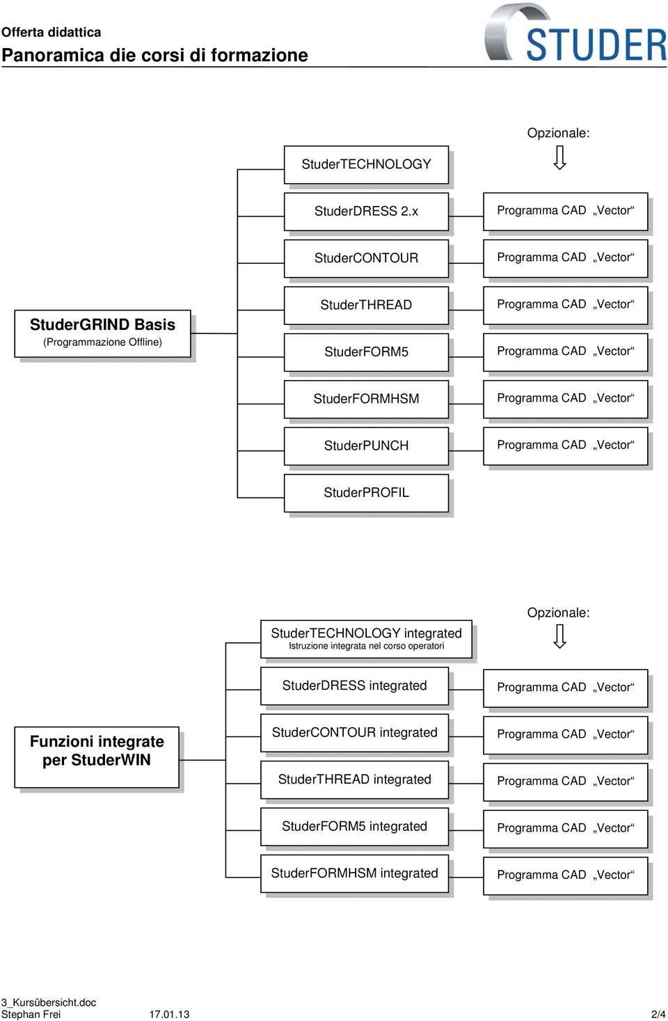 StuderFORMHSM Programma CAD Vector StuderPUNCH Programma CAD Vector StuderPROFIL StuderTECHNOLOGY integrated Istruzione integrata nel corso operatori Opzionale: StuderDRESS