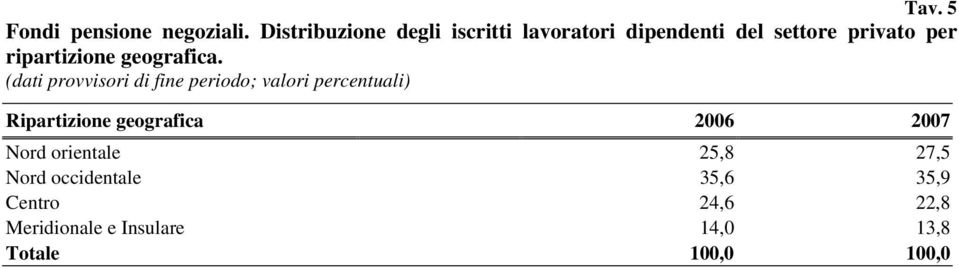 ripartizione geografica.