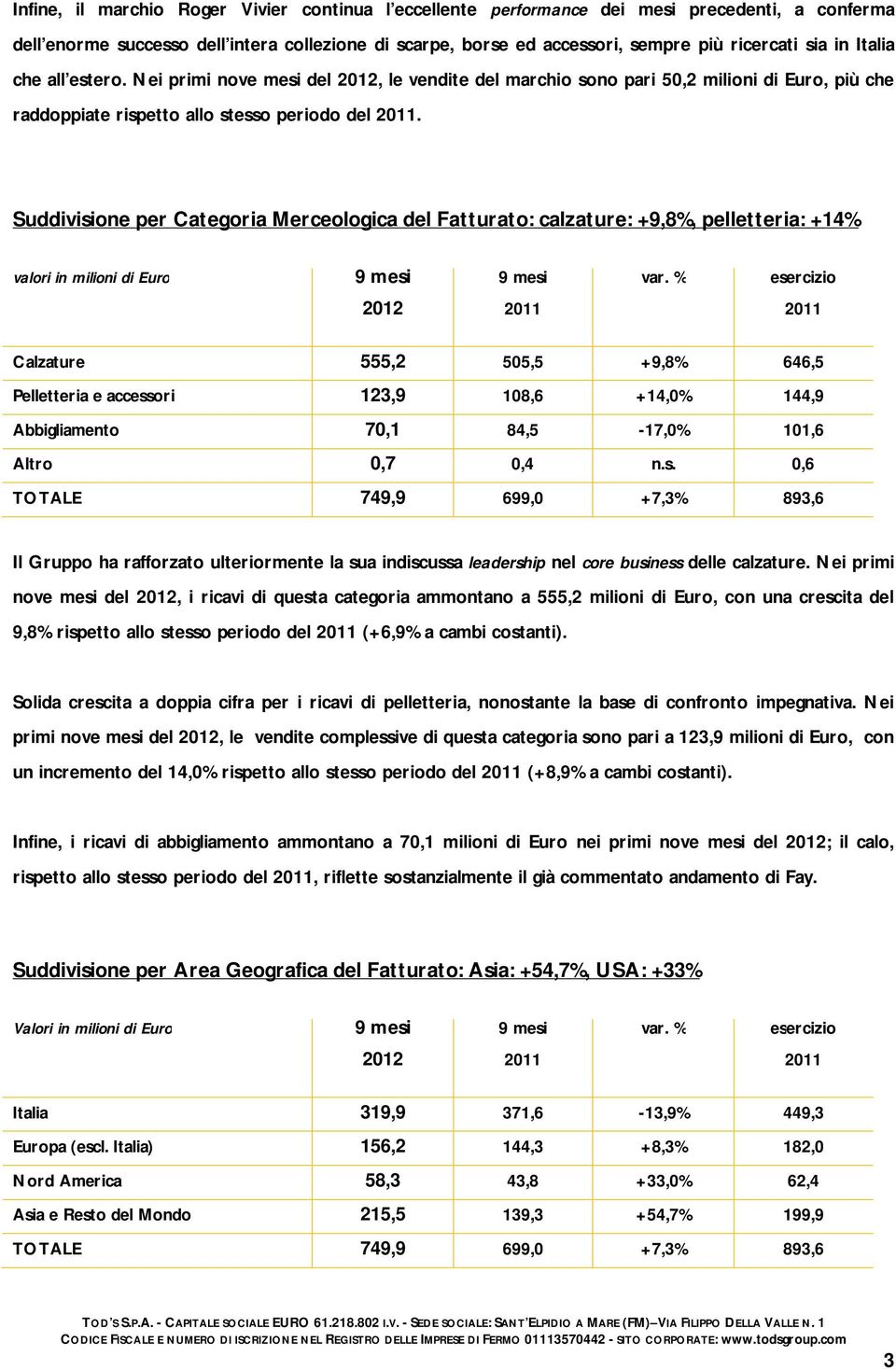 Suddivisione per Categoria Merceologica del Fatturato: calzature: +9,8%, pelletteria: +14% valori in milioni di Euro var.