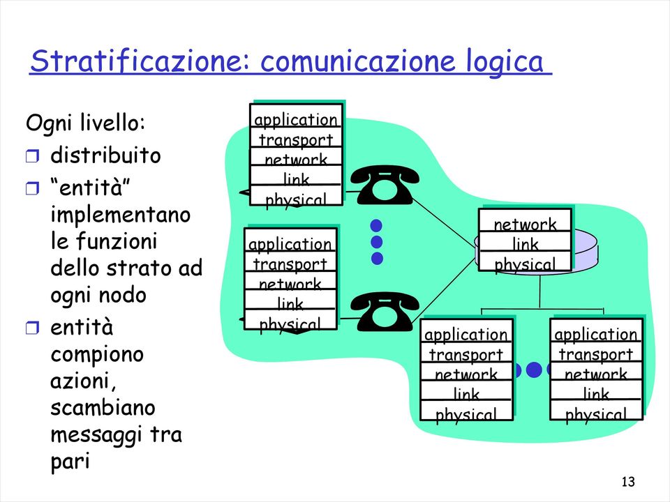 application transport network physical application transport network physical